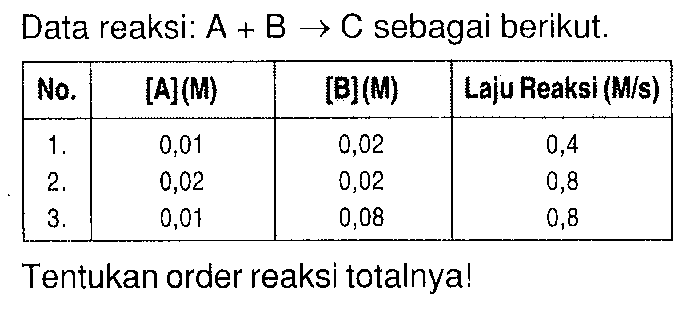 Data reaksi: A + B -> C sebagai berikut. 
No. [A](M) [B](M) Laju Reaksi (M/s) 
1. 0,01 0,02 0,4 
2. 0,02 0,02 0,8 
3. 0,01 0,08 0,8 
Tentukan order reaksi totalnya!