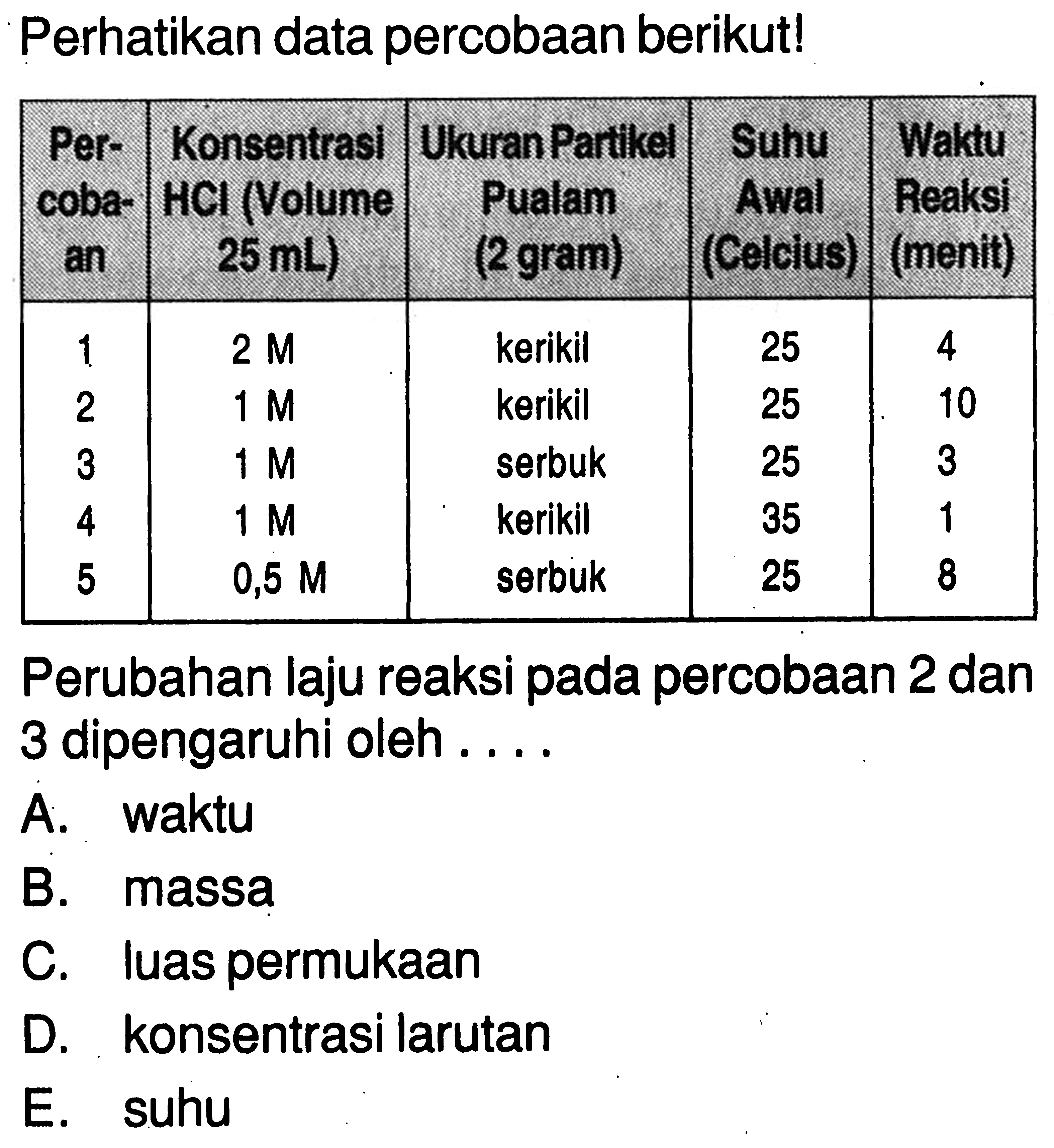 Perhatikan data percobaan berikut! Percobaan  Konsentrasi HCl (Volume 25 mL)  Ukuran Partikel Pualam (2 gram)  Suhu Awal (Celcius)  Waktu Reaksi (menit) 1   2 M   kerikil  25  4 2   1 M   kerikil  25  10 3   1 M   serbuk  25  3 4   1 M   kerikil  35  1 5   0,5 M   serbuk  25  8 Perubahan laju reaksi pada percobaan 2 dan 3 dipengaruhi oleh ... 