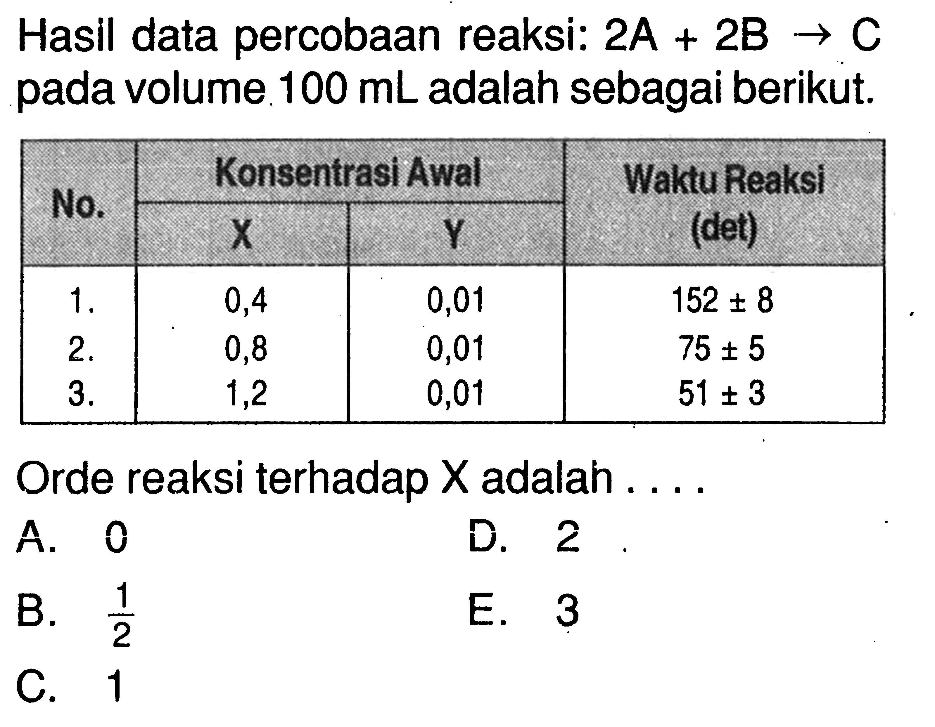 Hasil data percobaan reaksi: 2A + 2B -> C  pada volume 100 mL  adalah sebagai berikut.  No.    Konsentrasi Awal   Waktu Reaksi   2 - 3    X    Y   (det)   1 .   0,4  0,01   152 +- 8   2 .   0,8  0,01   75 +- 5   3 .   1,2  0,01   51 +- 3  Orde reaksi terhadap  X  adalah . ...