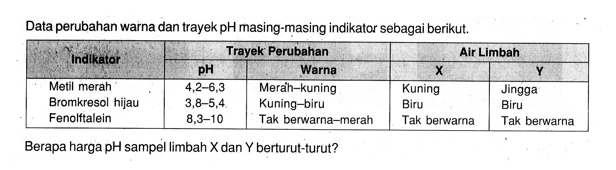 Data perubahan warna dan trayek pH masing-masing indikator sebagai berikut. Indkator Trayek Perubahan Air Limbah pH Warna X Y Metil merah 4,2-6,3 Merah-kuning Kuning Jingga Bromkresol hijau 3,8-5,4 Kuning-biru Biru Biru Fenolftalein 8,3-10 Tak berwarna-merah Tak berwarna Tak berwarna Berapa harga pH sampel limbah X dan Y berturut-turut?