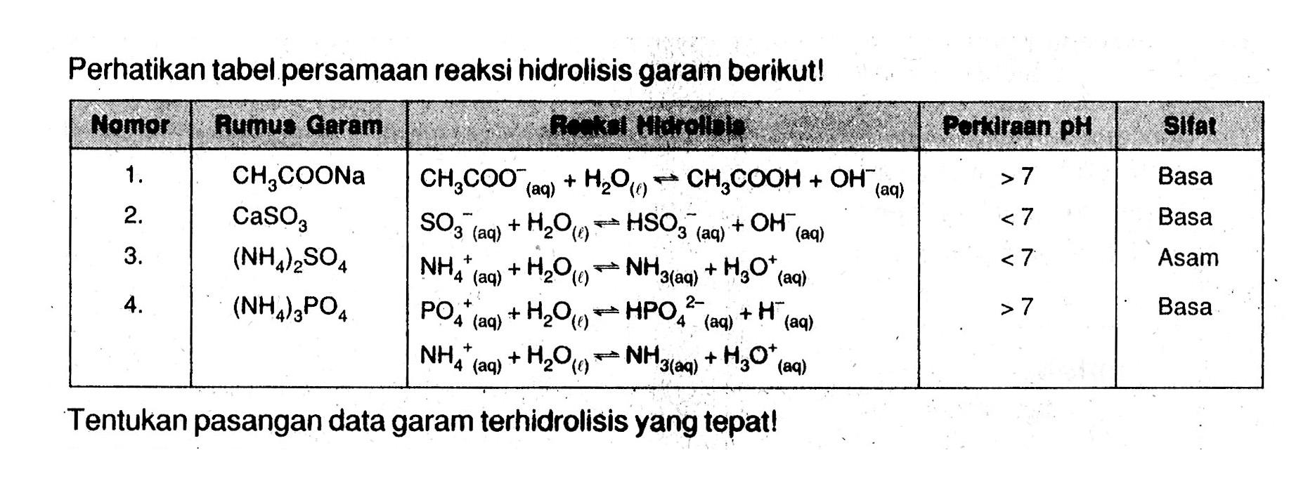 Perhatikan tabel persamaan reaksi hidrolisis garam berikut! Nomor Rumus Garam Reaksi Hidrolisis Perkiraan pH Sifat 1. Ch3COONa CH3COO^-(aq) + H2O(l) <=> CH3COOH + OH^-(aq) >7 Basa 2. CaSO3 SO3^-(aq) + H2O(l) <=> HSO3^-(aq) + OH^-(aq) <7 Basa 3. (NH4)2SO4 NH4^+(aq) + H2O(l) <=> NH3(aq) + H3O^+(aq) <7 Asam 4. (NH4)3PO4 PO4^+(aq) + H2O(l) <=> HPO4^(2-)(aq) + H^-(aq) >7 Basa NH4^+(aq) + H2O(l) <=> NH3(aq) + H3O^+(aq) Tentukan pasangan data garam terhidrolisis yang tepat! 