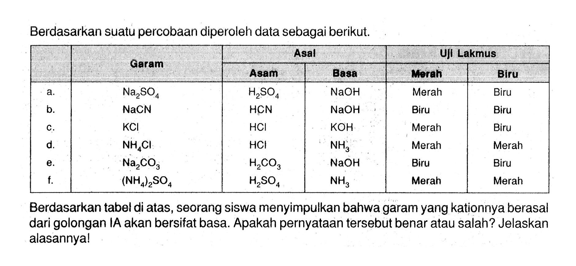 Berdasarkan suatu percobaan diperoleh data sebagai berikut.Garam  Asal  Uil Lakmus  Asam  Basa  Werah  Biru a. Na2SO4   H2SO4  NaOH  Merah  Biru b. NaCN  HCN  NaOH  Biru  Biru c. KCl  HCl  KOH  Merah  Biru d. NH4Cl  HCl  NH3  Merah Merah e. Na2CO3  H2CO3  NaOH  Biru Biru f. (NH4)2SO4 H2SO4 NH3  Merah Merah  Berdasarkan tabel di atas, seorang siswa menyimpulkan bahwa garam yang kationnya berasal dari golongan IA akan bersifat basa. Apakah pernyataan tersebut benar atau salah? Jelaskan alasannya! 