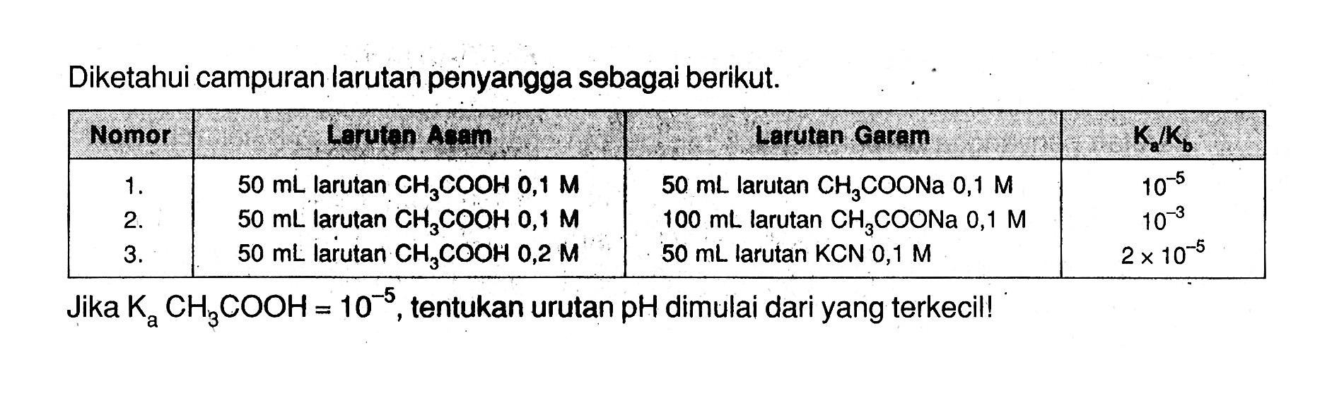Diketahui campuran larutan penyangga sebagai berikut. Nomor  Laruten Agan  Larutan Garam   Ka/Kb   1.   50 mL  larutan  CH3COOH 0,1 M    50 mL  larutan  CH3COONa 0,1 M    10^-5  2.   50 mL  larutan  CH3COOH 0,1 M    100 mL . larutan  CH3COONa 0,1 M    10^-3  3.   50 mL  larutan  CH3COOH 0,2 M    50 mL  larutan KCN  0,1 M    2 x 10^-5  Jika  Ka CH3COOH=10^-5 , tentukan urutan pH dimulai dari yang terkecil!