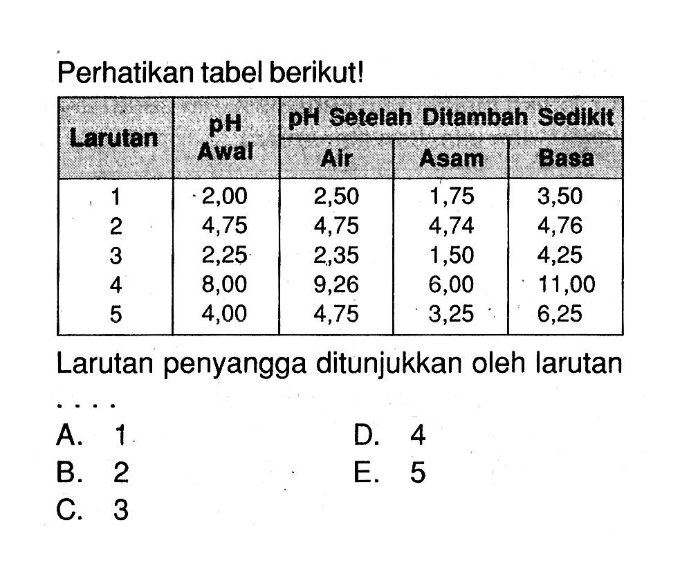 Perhatikan tabel berikut!Larutan  pH Awal  pH Setelah Ditambah Sedikit Air  Asam  Basa 1  2,00  2,50  1,75  3,50 2  4,75  4,75  4,74  4,76 3  2,25  2,35  1,50  4,25 4  8,00  9,26  6,00  11,00 5  4,00  4,75  3,25  6,25 Larutan penyangga ditunjukkan oleh larutan ...