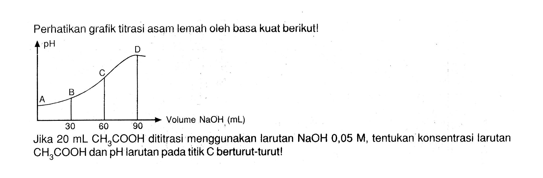 Perhatikan grafik titrasi asam lemah oleh basa kuat berikut! pH A B C D Volume NaOH (mL) 30 60 90 Jika 20 mL CH3COOH dititrasi menggunakan larutan NaOH 0,05 M, tentukan konsentrasi larutan CH3COOH dan pH larutan pada titik C berturut-turut!