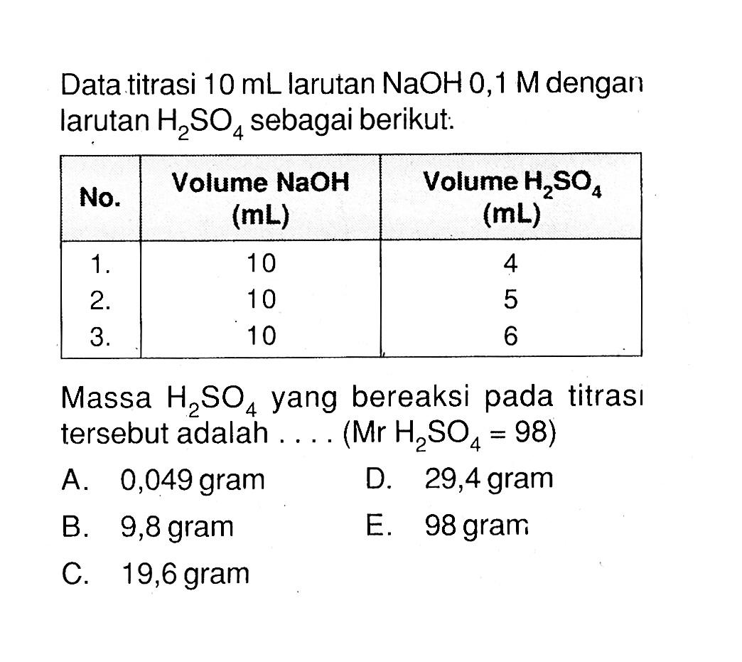 Data titrasi  10 mL  larutan  NaOH 0,1 M  dengan larutan  H2 SO4  sebagai berikut: No.  Volume  NaOH   (mL)   Volume  H2 SO4   (mL)    1 .   10  4  2 .   10  5  3 .   10  6 Massa  H2 SO4  yang bereaksi pada titrası tersebut adalah ....(  Mr H2 SO4=98  )