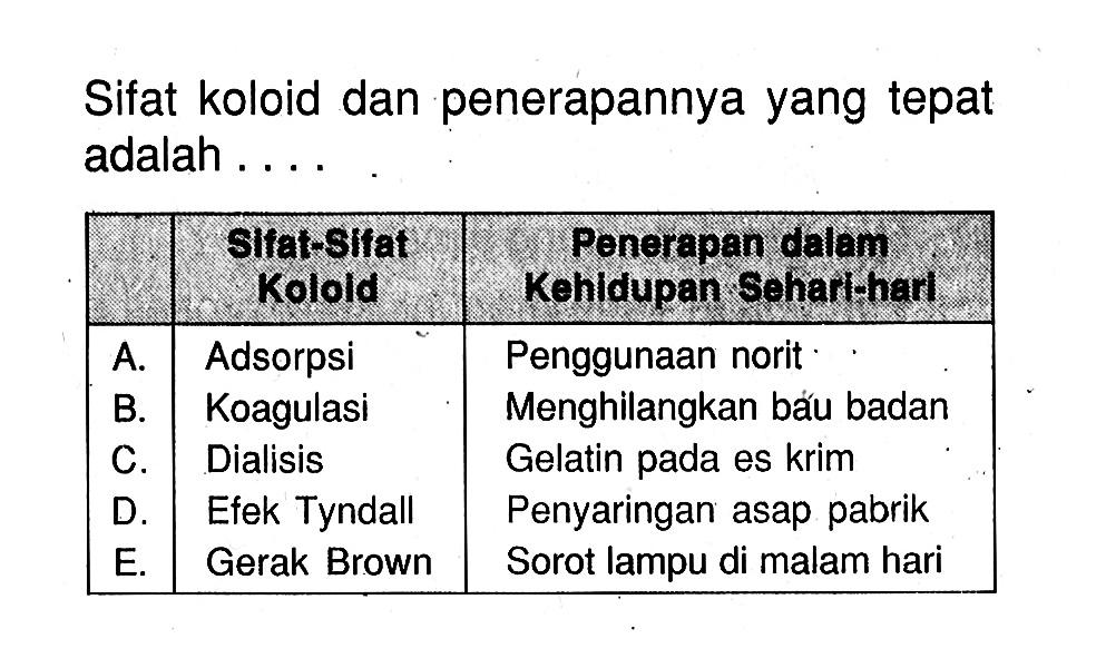 Sifat koloid dan penerapannya yang tepat adalah ....Sifat-sifat Penerapan dalem Kolold Kehidupan Seharihan A.  Adsorpsi  Penggunaan norit B.  Koagulasi  Menghilangkan bău badan C.  Dialisis  Gelatin pada es krim D.  Efek Tyndall  Penyaringan asap pabrik E.  Gerak Brown  Sorot lampu di malam hari 