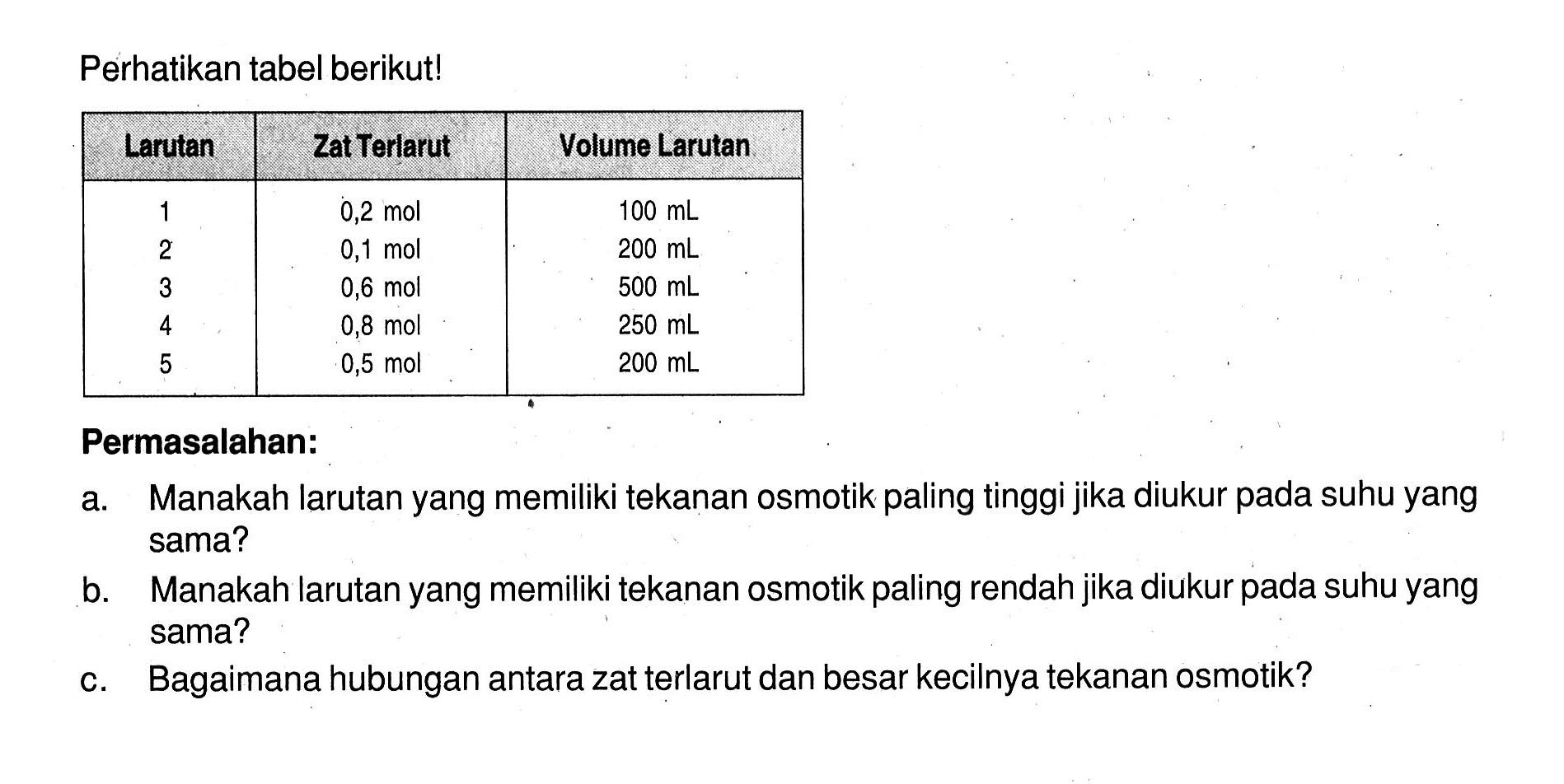 Perhatikan tabel berikut! Larutan Zat Terlarut Volume Larutan 1. 0,2 mol 100 mL 2. 0,1 mol 200 mL 3. 0,6 mol 500 mL 4. 0,8 mol 250 mL 5. 0,5 mol 200 mL Permasalahan: a. Manakah larutan yang memiliki tekanan osmotik paling tinggi jika diukur pada suhu yang sama? b. Manakah larutan yang memiliki tekanan osmotik paling rendah jika diukur pada suhu yang sama? c. Bagaimana hubungan antara zat terlarut dan besar kecilnya tekanan osmotik?