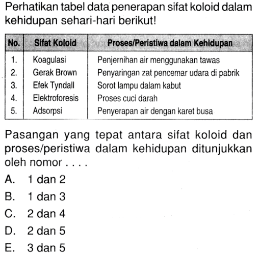 Perhatikan tabel data penerapan sifat koloid dalam kehidupan sehari-hari berikut! 
No. Sifat Koloid Proses/Peristiwa dalam Kehidupan 
1. Koagulasi Penjernihan air menggunakan tawas 
2. Gerak Brown Penyaringan zat pencemar udara di pabrik 
3. Efek Tyndall Sorot lampu dalam kabut 
4. Elektroforesis Proses cuci darah 
5. Adsorpsi Penyerapan air dengan karet busa 
Pasangan yang tepat antara sifat koloid dan proses/peristiwa dalam kehidupan ditunjukkan oleh nomor....
A. 1 dan 2 
B. 1 dan 3 
C. 2 dan 4 
D. 2 dan 5 
E. 3 dan 5