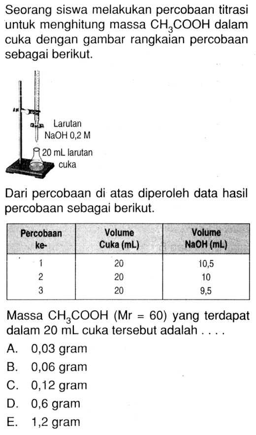 Seorang siswa melakukan percobaan titrasi untuk menghitung massa CH3COOH dalam cuka dengan gambar rangkaian percobaan sebagai berikut. Dari percobaan di atas diperoleh data hasil percobaan sebagai berikut. Percobaan ke- Volume Cuka (mL) Volume NaOH (mL) 1 20 10,5 2 20 10 3 20 9,5 Massa CH3COOH(Mr=60) yang terdapat dalam 20 mL cuka tersebut adalah .... 