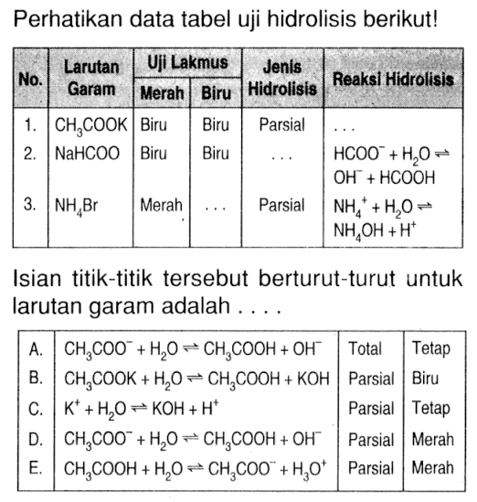 Perhatikan data tabel uji hidrolisis berikut!No Larutan Garam Uji Lakmus Merah Biru Jenis Hidrolisis Reaksi Hidrolisis1. CH3COOK Biru Biru Parsial ...2. NaHCOO Biru Biru ... HCOO^- + H2O <=> OH^- + HCOOH3. NH4Br Merah ... Parsial NH4^+ H2O <=> NH4OH + H^+Isian titik-titik tersebut berturut-turut untuk larutan garam adalah .... A. CH3COO^- + H2O <=> CH3COOH + OH^- Total Tetap B. CH3COOK + H2O <=> CH3COOH + KOH Parsial Biru C. K^+ + H2O <=> KOH + H^+ Parsial Tetap D. CH3COO^- + H2O <=> CH3COOH + OH^- Parsial Merah E. CH3COOH + H2O <=> CH3COO^- + H3O^+ Parsial Merah