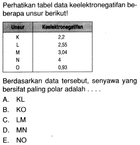 Perhatikan tabel data keelektronegatifan beberapa unsur berikut! Unsur Keelektronegatifan K 2,2 L 2,55 M 3,04 N 4 O 0,93 Berdasarkan data tersebut, senyawa yang bersifat paling polar adalah ...