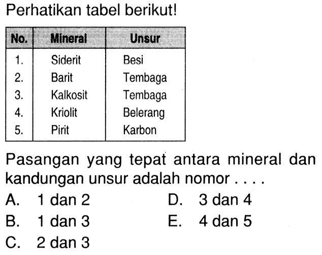 Perhatikan tabel berikut! No. Mineral Unsur 1. Siderit Besi 2. Barit Tembaga 3. Kalkosit Tembaga 4. Kriolit Belerang 5. Pirit Karbon Pasangan yang tepat antara mineral dan kandungan unsur adalah nomor ...