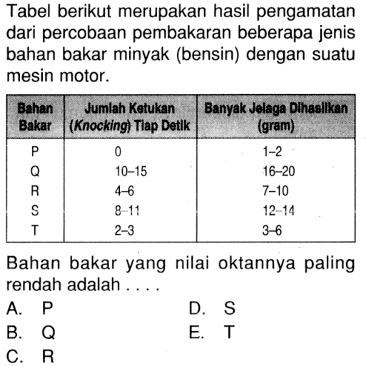 Tabel berikut merupakan hasil pengamatan dari percobaan pembakaran beberapa jenis bahan bakar minyak (bensin) dengan suatu mesin motor. Bahan bakar yang nilai oktannya paling rendah adalah