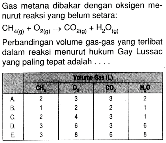 Gas metana dibakar dengan oksigen menurut reaksi yang belum setara:CH4(g)+O2(g)->CO2(g)+H2O(g)Perbandingan volume gas-gas yang terlibat dalam reaksi menurut hukum Gay Lussac yang paling tepat adalah ...Volume Gas(L)  CH4 O2 CO2 H2O A. 2 3 3 2 
B. 1 2 2 1 
C. 2 4 3 1 
D. 3 6 3 6 
E. 3 8 6 8