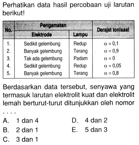 Perhatikan data hasil percobaan uji larutan berikut!No. Pengamatan Derajat lonisasi   Elektrodo Lampu 1. Sedikit gelembung Redup alpha=0,12. Banyak gelembung Terang alpha=0,9 3. Tak ada gelembung Padam alpha=0 4. Sedikit gelembung Redup alpha=0,05 5. Banyak gelembung Terang alpha=0,8 Berdasarkan data tersebut, senyawa yang termasuk larutan elektrolit kuat dan elektrolit lemah berturut-turut ditunjukkan oleh nomor...