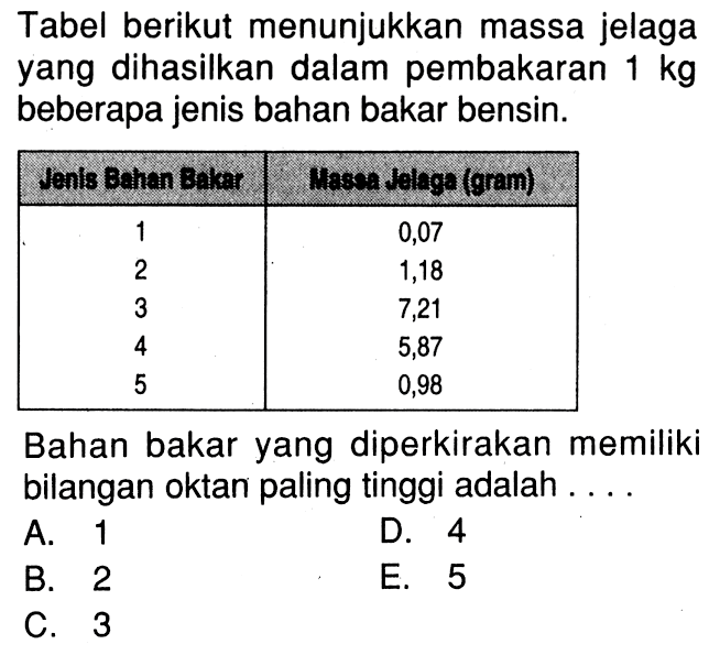 Tabel berikut menunjukkan massa jelaga yang dihasilkan dalam pembakaran  1 kg  beberapa jenis bahan bakar bensin. Jenls Bahan Bakar  Massa Jelaga (gram)                     1                            0,07                     2                            1,18                     3                            7,21                     4                            5,87                     5                            0,98 Bahan bakar yang diperkirakan memiliki bilangan oktan paling tinggi adalah....