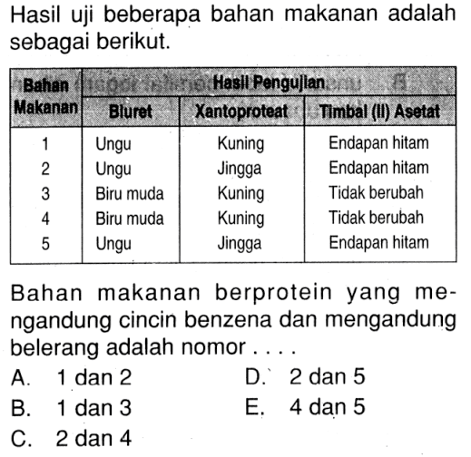 Hasil uji beberapa bahan makanan adalah sebagai berikut: 
Bahan Makanan Hasil Pengujian Bluret Xantoproteat Timbal (II) Asetat 
1 Ungu Kuning Endapan hitam 
2 Ungu Jingga Endapan hitam 
3 Biru muda Kuning Tidak berubah 
4 Biru muda Kuning Tidak berubah 
5. Ungu Jingga Endapan hitam 
Bahan makanan berprotein yang mengandung cincin benzena dan mengandung belerang adalah nomor A. 1 dan 2 D. 2 dan 5 B. 1 dan 3 E. 4 dan 5 C. 2 dan 4