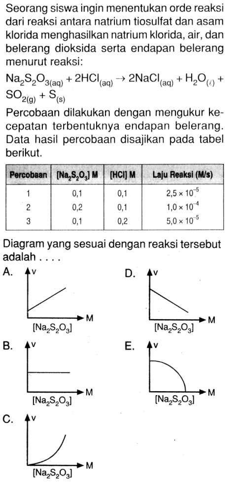 Seorang siswa ingin menentukan orde reaksi dari reaksi antara natrium tiosulfat dan asam klorida menghasilkan natrium klorida, air, dan belerang dioksida serta endapan belerang menurut reaksi: Na2S2O3 (aq) + 2HCl (aq) -> 2NaCl (aq) + H2O (l) + SO2 (g) + S (s) Percobaan dilakukan dengan mengukur kecepatan terbentuknya endapan belerang. Data hasil percobaan disajikan pada tabel berikut Percobaan [Na2S2O3] M [HCI] M Laju Reaksi (M/s) 1 0,1 0,1 2,5 x 10^(-5) 2 0,2 0,1 1,0 x 10^(-4) 3 0,1 0,2 5,0 x 10^(-5) Diagram yang sesuai dengan reaksi tersebut adalah ...