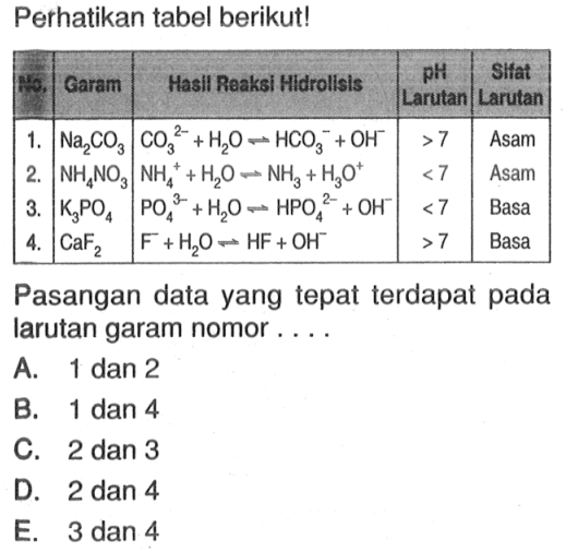 Perhatikan tabel berikut! No Garam Hasil Reaksi Hidrolisis pH larutan Sifat Larutan 1. Na2CO3 CO3(2-) + H2O <=> HCO3- + OH- >7 Asam 2. NH4NO3 NH4+ + H2O <=> NH3 + H3O+ <7 Asam 3. K3PO4 PO4(3-) + H2o <=> HPO4(2-) + OH- <7 Basa 4. CaF2 F- + H2O <=> HF + OH- >7 Basa Pasangan data yang tepat terdapat pada larutan garam nomor.... A. 1 dan 2 B. 1 dan 4 C. 2 dan 3 D. 2 dan 4 E. 3 dan 4