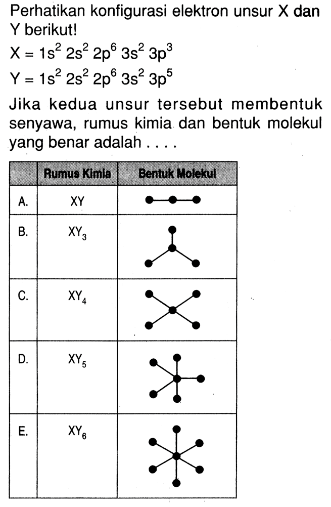 Perhatikan konfigurasi elektron unsur dan Y berikut! Jika kedua unsur tersebut membentuk senyawa, rumus kimia dan bentuk molekul yang benar adalah