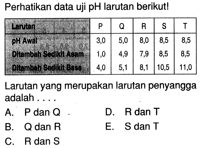 Perhatikan data uji pH larutan berikut!Larutan P Q R S T pH Awal 3,0 5,0 8,0 8,5 8,5 Ditambah Sedikit Asam 1,0 4,9 7,9 8,5 8,5 Ditambah Sedikit Basa 4,0 5,1 8,1 10,5 11,0 Larutan yang merupakan larutan penyangga adalah ....A. P dan Q B. Q dan R C. R dan SD. R dan T E. S dan T 