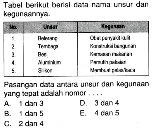 Tabel berikut berisi data-nama unsur dan kegunaannya. No. Unsur Kegunaan 1. Belerang Obat penyakit kulit 2. Tembaga Konstruksi bangunan 3. Besi Kemasan makanan 4. Aluminium Pemutih pakaian 5. Silikon Membuat gelas/kaca Pasangan data antara unsur dan kegunaan yang tepat adalah nomor ....