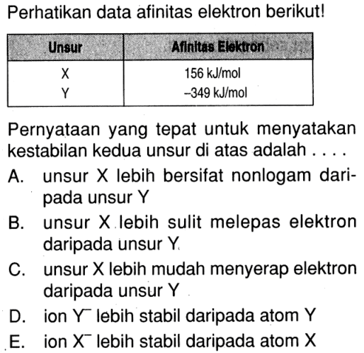 Perhatikan data afinitas elektron berikut! Unsur  Afinltas Eloktron        X        156 kJ/mol         Y       -349 kJ/mol  Pernyataan yang tepat untuk menyatakan kestabilan kedua unsur di atas adalah ....