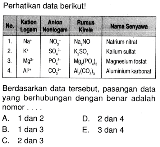 Perhatikan data berikut!No.  Kation Logam  Anion Nonlogam  Rumus Kimia  Nama Senyawa  1. Na^+  NO3^-  Na3NO  Natrium nitrat 2. K^+  SO4^(2-)  K2SO4  Kalum sulfat 3. Mg^(2+)  PO4^(3-)  Mg2(PO4)3  Magnesium fosfat 4. Al^(3+)  CO3^(2-)   Al2(CO3)3  Aluminium karbonat Berdasarkan data tersebut, pasangan data yang berhubungan dengan benar adalah nomor....