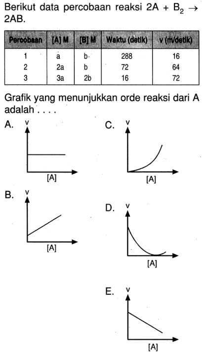 Berikut data percobaan reaksi 2A + B2 -> 2AB. Percobaan [A] M [B] M Waktu (detik) v (m/detk) Grafik yang menunjukkan orde reaksi dari A adalah ....