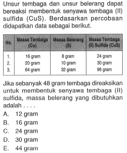 Unsur tembaga dan unsur belerang dapat bereaksi membentuk senyawa tembaga (II) sulfida (CuS). Berdasarkan percobaan didapatkan data sebagai berikut. No.  Massa Tembaga (Cu)  Massa Belerang (S)  Massa Tembaga (ii) Sulfide (CuS)   1 .   16 gram  8 gram  24 gram  2 .   20 gram  10 gram  30 gram  3 .   64 gram  32 gram  96 gram Jika sebanyak 48 gram tembaga direaksikan untuk membentuk senyawa tembaga (II) sulfida, massa belerang yang dibutuhkan adalah ....