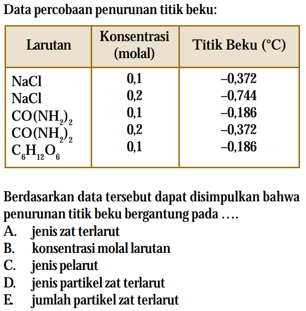 Data percobaan penurunan titik beku:  Larutan   Konsentrasi (molal)  Titik Beku  (  C)    NaCl   0,1   -0,372   NaCl   0,2   -0,744   CO(NH2)2   0,1   -0,186   CO(NH2)2   0,2   -0,372   C6 H12 O6   0,1   -0,186  Berdasarkan data tersebut dapat disimpulkan bahwa penurunan titik beku bergantung pada ....