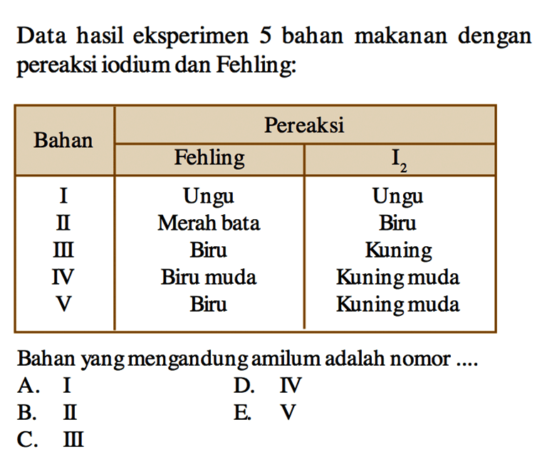 Data hasil eksperimen 5 bahan makanan dengan pereaksi iodium dan Fehling: 
Bahan Pereaksi Fehling I2 
I Ungu Ungu 
II Merah bata Biru 
III Biru Kuning 
IV Biru muda Kuning muda 
V Biru Kuning muda 
Bahan yang mengandung amilum adalah nomor 
A. I 
D. IV 
B. II 
E. V 
C. III