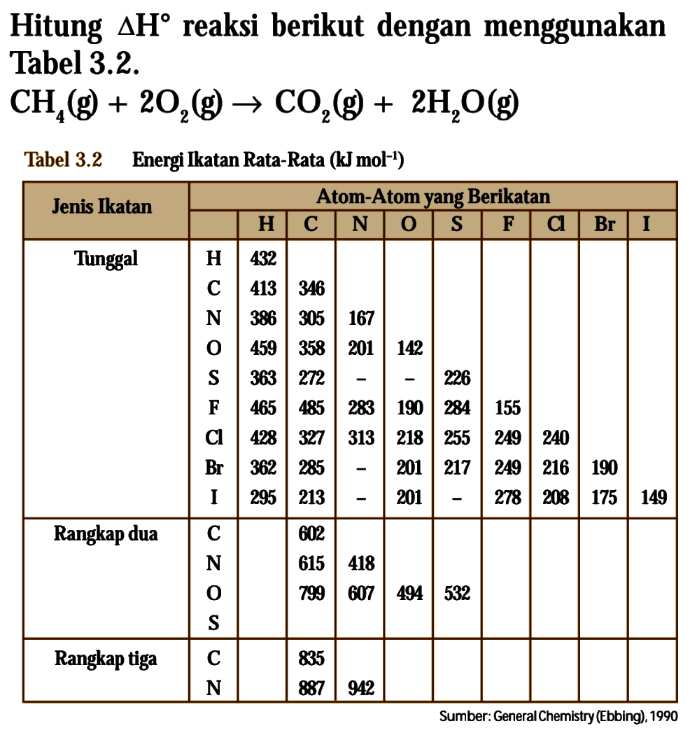 Hitung ah? reaksi berikut dengan menggunakan Tabel 3.2. CH4(g) + 2O2 (g) -> CO2(g) + 2h2o (g) Sumber: GeneralChemistry (Ebbing) 1990