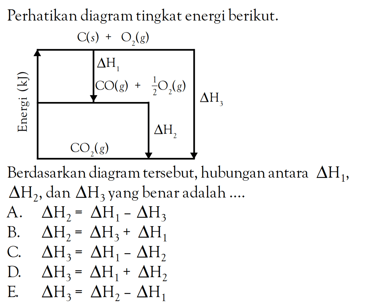 Perhatikan diagram tingkat energi berikut. Berdasarkan diagram tersebut; hubungan antara delta H1, delta H2, dan delta H2 yang benar adalah ...