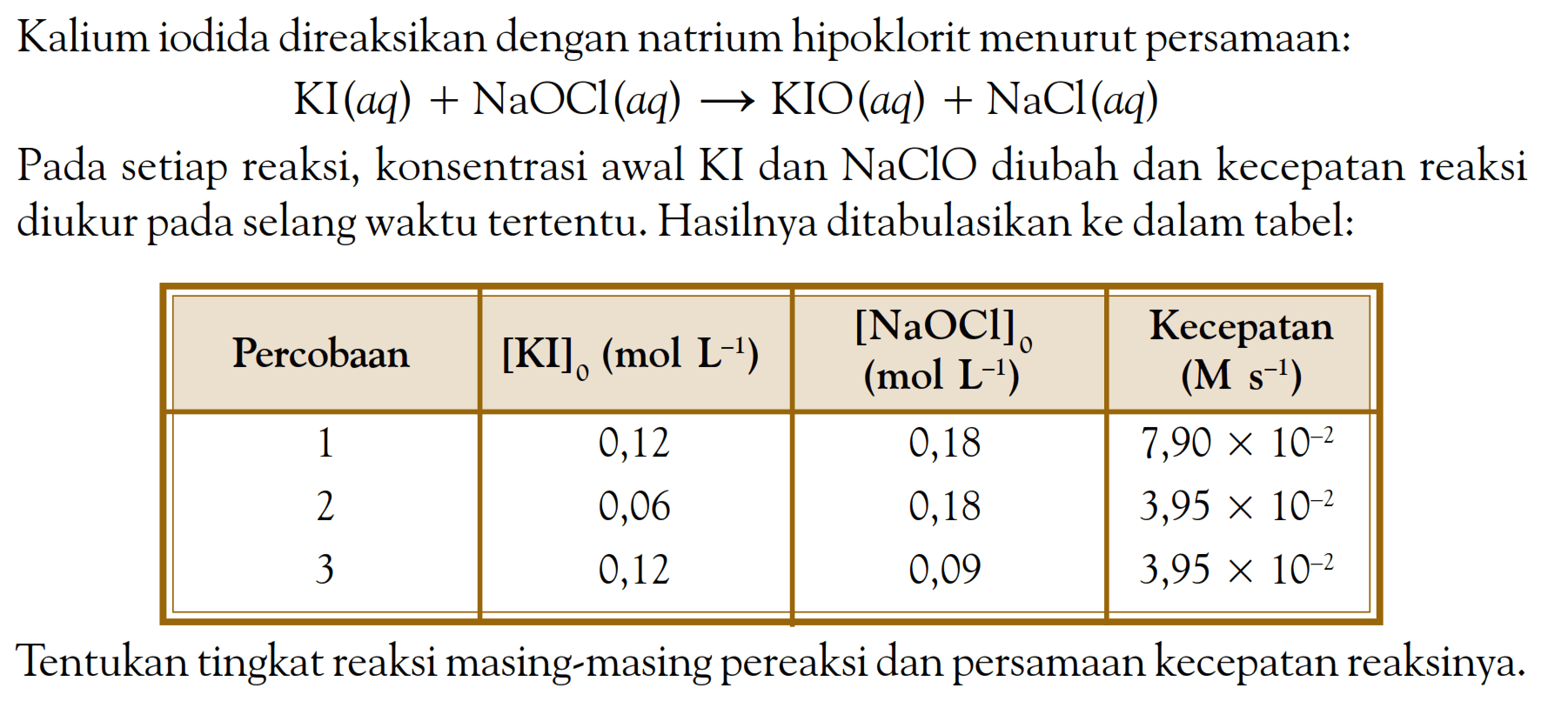 Kalium iodida direaksikan dengan natrium hipoklorit menurut persamaan: KI (aq) + NaOCl (aq) -> KIO (aq) + NaCl (aq) Pada setiap reaksi, konsentrasi awal KI dan NaCIO diubah dan kecepatan reaksi diukur pada selang waktu tertentu. Hasilnya ditabulasikan ke dalam tabel: Percobaan [KI]0 (mol L^(-1)) [NaOCl]0 (mol L^(-1)) Kecepatan (M s^(-1)) 1 0,12 0,18 7,90 x 10^(-2) 2 0,06 0,18 3,95 x 10^(-2) 3 0,12 0,09 3,95 x 10^(-2) Tentukan tingkat reaksi masing-masing pereaksi dan persamaan kecepatan reaksinya.