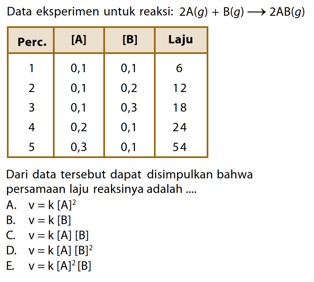 Data eksperimen untuk reaksi: 2A(g) + B(g) -> 2AB(g) Perc. [A] [B] Laju 1 0,1 0,1 6 2 0,1 0,2 12 3 0,1 0,3 18 4 0,2 0,1 24 5 0,3 0,1 54 Dari data tersebut dapat disimpulkan bahwa persamaan laju reaksinya adalah ....