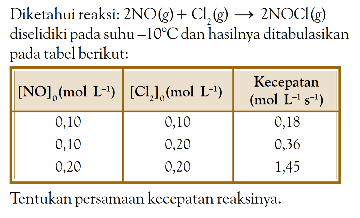 Diketahui reaksi: 2NO(g) + Cl2(g) -> 2NOCl(g) diselidiki pada suhu -10 C dan hasilnya ditabulasikan pada tabel berikut: Kecepatan [NO]0 (mol L^(-1)) [CL]0 (mol L^(-1)) Kecepatan (mol L^(-1) s^(-1)) 0,10 0,10 0,18 0,10 0,20 0,36 0,20 0,20 1,45 Tentukan persamaan kecepatan reaksinya.