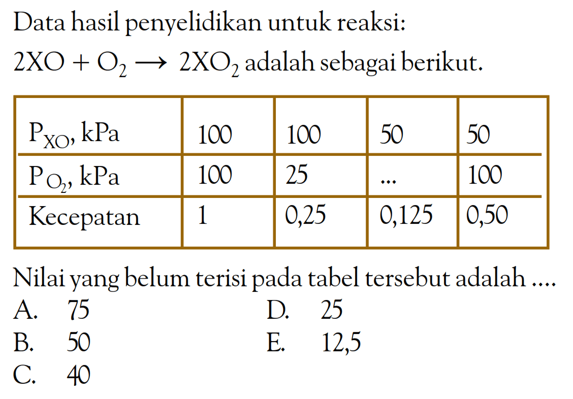 Data hasil penyelidikan untuk reaksi:  2 XO+O_(2) -> 2 XO_(2)  adalah sebagai berikut.

  P_(XO), kPa   100  100  50  50 
  P_(O_(2)), kPa   100  25   ...   100 
 Kecepatan  1  0,25  0,125  0,50 


Nilai yang belum terisi pada tabel tersebut adalah ....