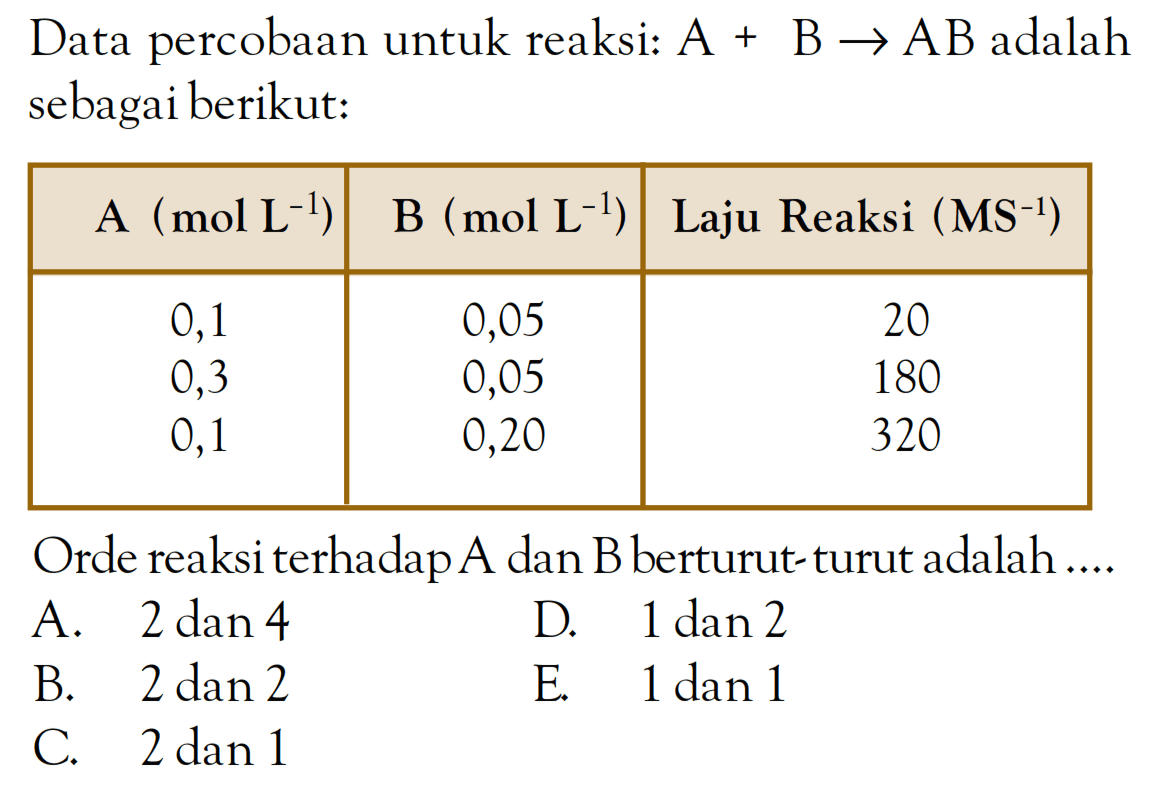 Data percobaan untuk reaksi: A + B -> AB adalah sebagai berikut: A (mol L^-1) B (mol L^-1) Laju Reaksi (MS^-1) 0,1 0,05 20 0,3 0,05 180 0,1 0,20 320 Orde reaksi terhadap A dan B berturut-turut adalah ....