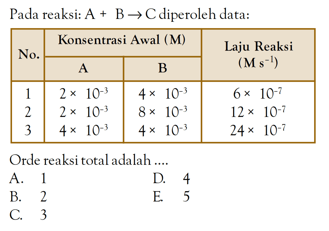 Pada reaksi: A + B -> C diperoleh data: No. Konsentrasi Awal (M) A B Laju Reaksi(M s^-1) 1 2 x 10^(-3) 4 x 10^(-3) 6 x 10^(-7) 2 2 x 10^(-3) 8 x 10^(-3) 12 x 10^(-7) 3 4 x 10^(-3) 4 x 10^(-3) 24 x 10^(-7) Orde reaksi total adalah ....