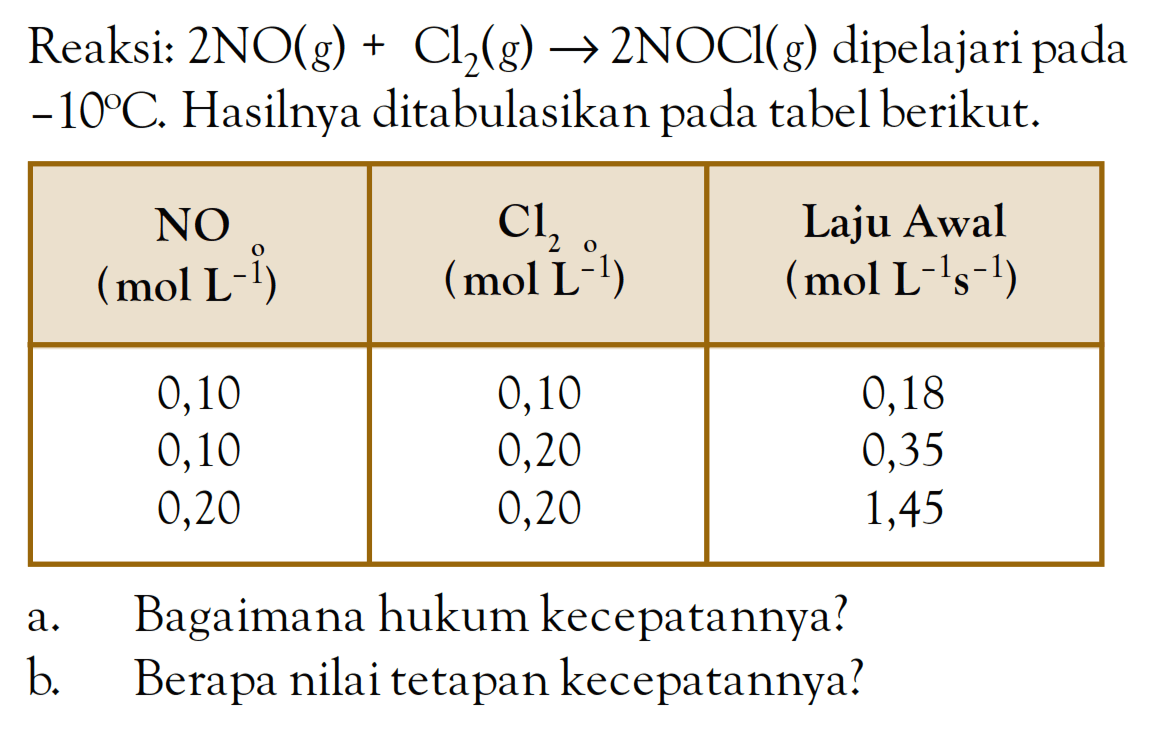 Reaksi: 2NO (g) + Cl2 (g) -> 2NOCl (g) dipelajari pada -10C. Hasilnya ditabulasikan pada tabel berikut. NO (mol L^(-1)) Cl2 (mol L^(-1)) Laju Awal (mol L^(-1) s^(-1)) 0,10 0,10 0,18 0,10 0,20 0,35 0,20 0,20 1,45 a. Bagaimana hukum kecepatannya? b. Berapa nilai tetapan kecepatannya?