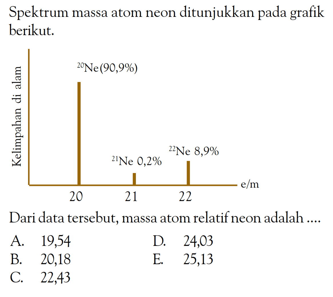 Spektrum massa atom neon ditunjukkan pada grafik berikut. Kelimpahan di alam 20 Ne(90,9%) 21 Ne(0,2%) 22 Ne(8,9%) 20 21 22 e/m Dari data tersebut, massa atom relatif neon adalah .... 