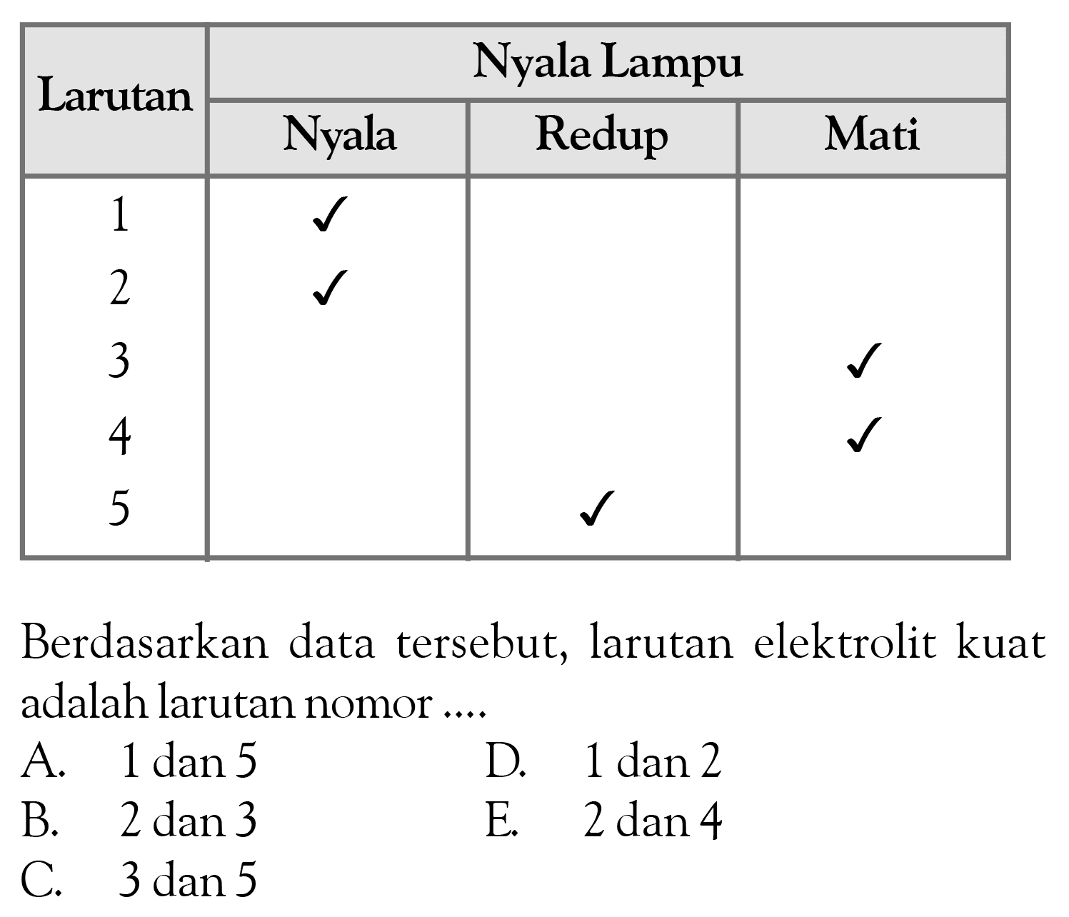 Larutan Nyala Lampu  Nyala Redup Mati 12345Berdasarkan data tersebut, larutan elektrolit kuat adalah larutan nomor....