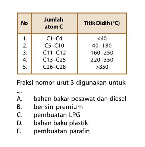 No Jumlah atom C Titik Didih (C) 1 . C1-C4 <40  2 .C5-C10 40-180  3 .C11-C12 160-250 4 .C13-C25 220-350 5 .C26-C28 >350 Fraksi nomor urut 3 digunakan untuk