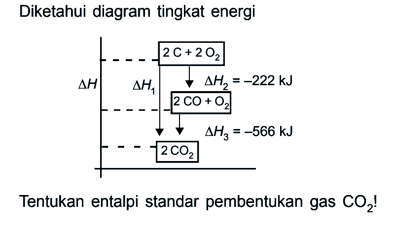 Diketahui diagram tingkat energi Tentukan entalpi standar pembentukan gas CO2!