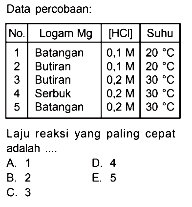 Data percobaan: No. Logam Mg [HCI] Suhu 1. Batangan 0,1 M 20 C 2. Butiran 0,1 M 20 C 3. Butiran 0,2 M 30 C 4. Serbuk 0,2 M 30 C 5. Batangan 0,2 M 30 C Laju reaksi yang paling cepat adalah ....