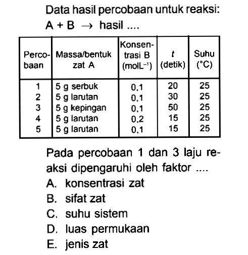 Data hasil percobaan untuk reaksi: A + B -> hasil .... Perco- baan Massa/bentuk zat A Konsen- trasi (moL^(-1)) t (detik) Suhu ( C) 1 5 g serbuk 0,1 20 25 2 5 g larutan 0,1 30 25 3 5 g kepingan 0,1 50 25 4 5 g larutan 0,2 15 25 5 5 g larutan 0,1 15 25 Pada percobaan dan 3 laju re- aksi dipengaruhi oleh faktor ....