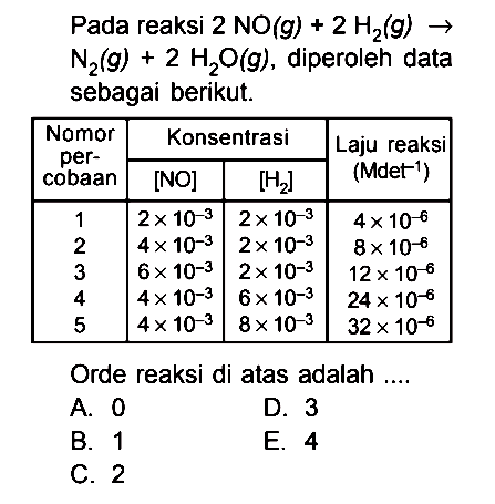 Pada reaksi 2 NO(g) + 2 H2(g) -> N2(g) + H2O(g), diperoleh data sebagai berikut. Nomor Konsentrasi Laju reaksi (Mdet^(-1)) [NO] [H2] 1 2 x 10^(-3) 2 x 10^(-3) 4 x 10^(-6) 2 4 x 10^(-3) 2 x 10^(-3) 8 x 10^(- 6) 3 6x 10^(-3) 2 x 10^(-3) 12 x 10^(-6) 4 4 x 10^(-3) 6 x 10^(-3) 24 x 10^(-6) 5 4 x 10^(-3) 8 x 10^(-3) 32 x 10^(-6) Orde reaksi di atas adalah ....