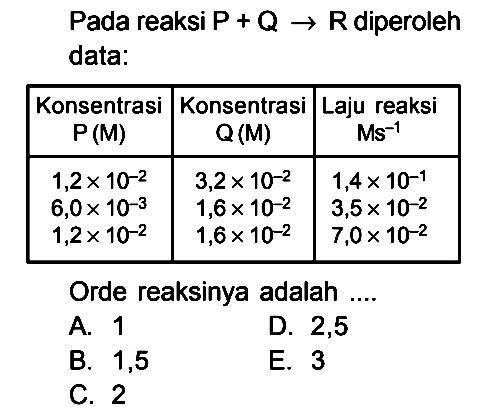 Pada reaksi P + Q -> R diperoleh data: Konsentrasi Konsentrasi Laju reaksi P (M) Q (M) M s^(-1) 1,2 x 10^(-2) 3,2 x 10^(-2) 1,4 x 10^(-1) 6,0 x 10^(-3) 1,6 x 10^(-2) 3,5 x 10^(-2) 1,2 x 10^(-2) 1,6 x 10^(-2) 7,0 x 10^(-2) Orde reaksinya adalah ....